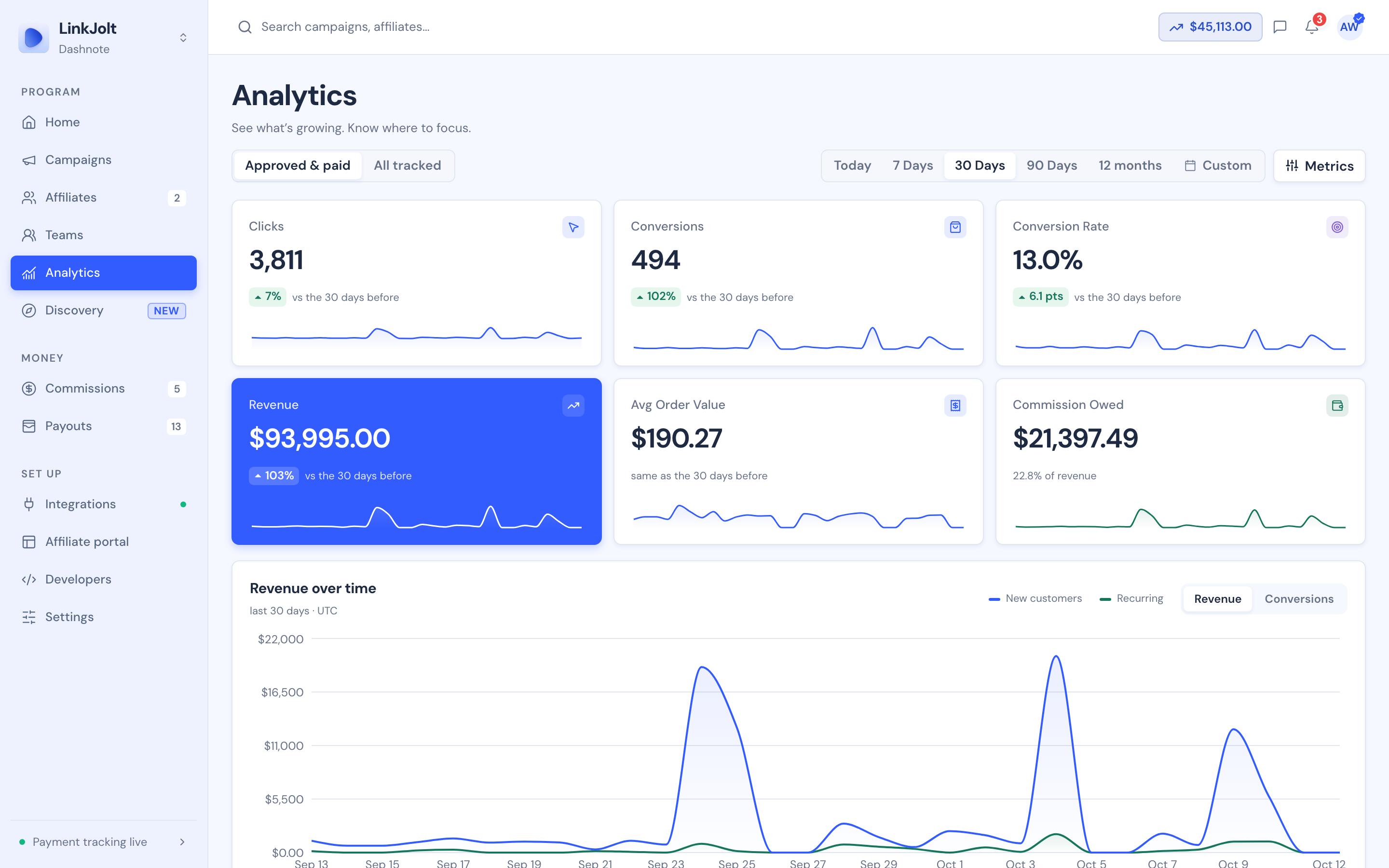 LinkJolt Analytics: Clicks, conversions, revenue and commission for the last 30 days.